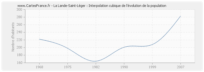 La Lande-Saint-Léger : Interpolation cubique de l'évolution de la population